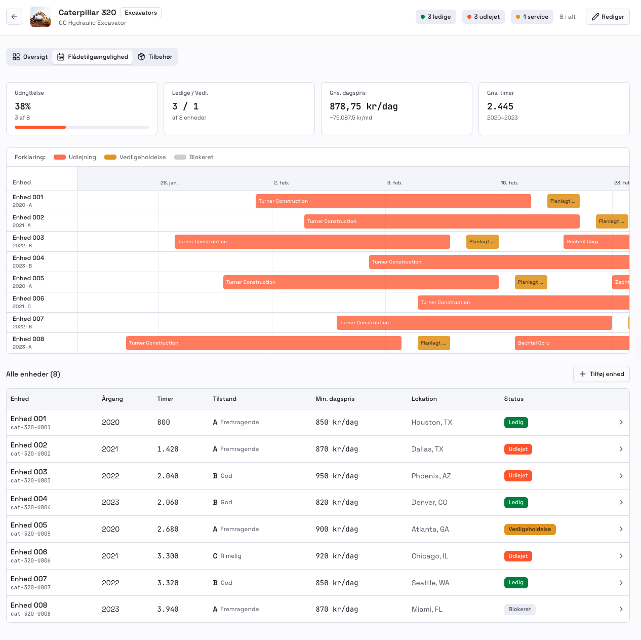 MovoGo udstyrsadministration med flådetilgængelighed, Gantt-kalender og enhedsoversigt